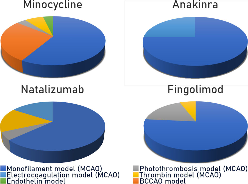 Figure 2: Representation of the use of different stroke models in preclinical trials of Minocycline, Anakinra, Natalizumab and Fingolimod, according to data from Levard et al, 2021.