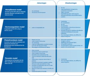 Table 1: Advantages and disadvantages of the 4 main models of MCAO