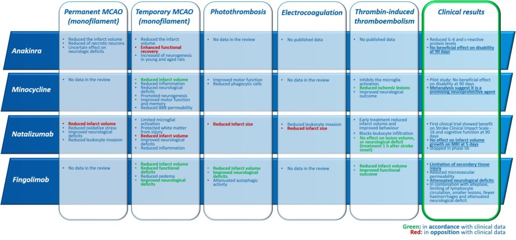 Tab. 2: Comparisons of the principal outcomes obtained during the preclinical and clinical development phases of Anakinra, Minocycline, Natalizumab and Fingolimod